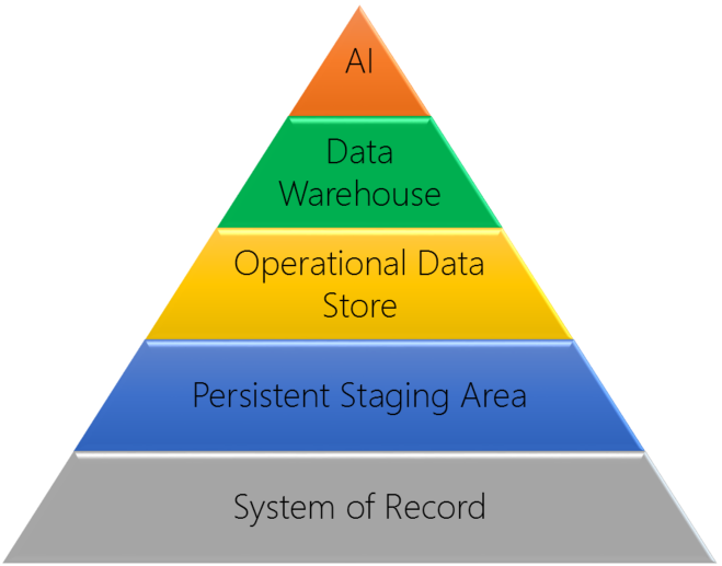 Data Warehouse Automation Software for Business Reporting