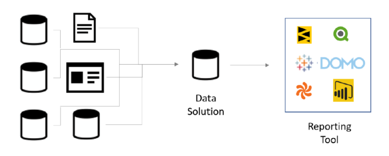 Centralized Data Solution