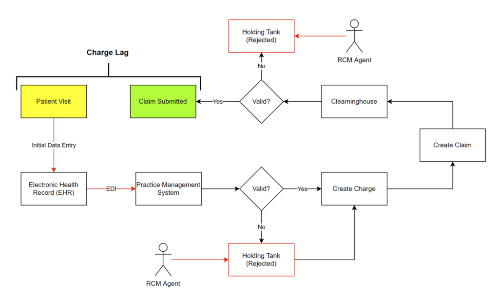Charge Lag Organization Chart. Claim process