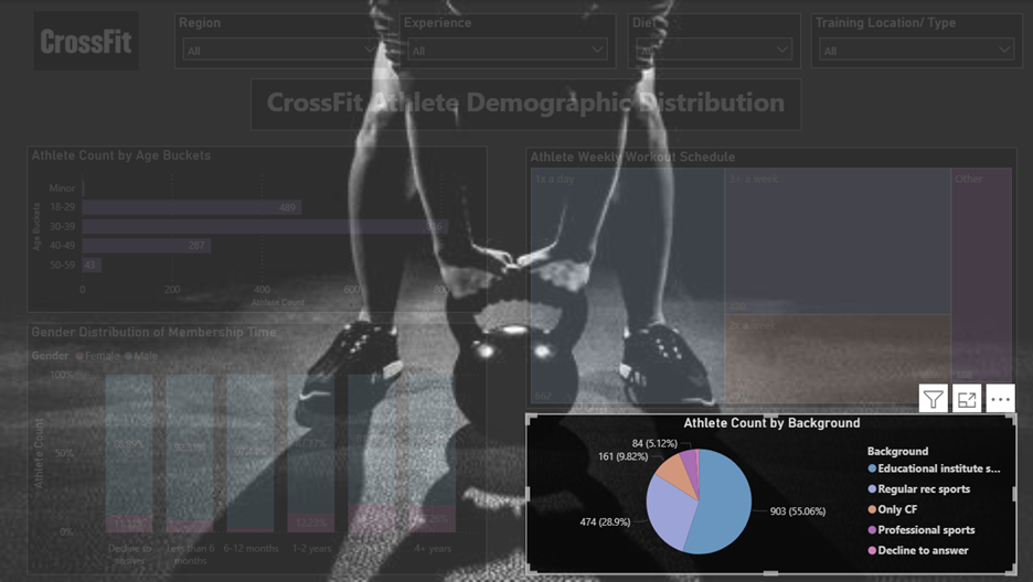 Athlete Count by Background report