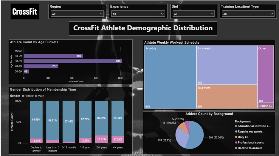 CrossFit Athletic Demographic Distribution