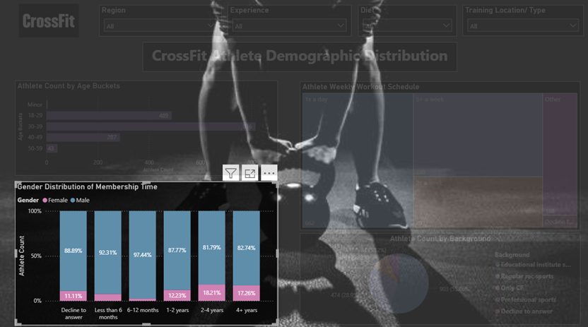 Gender Distribution of Membership Time Report