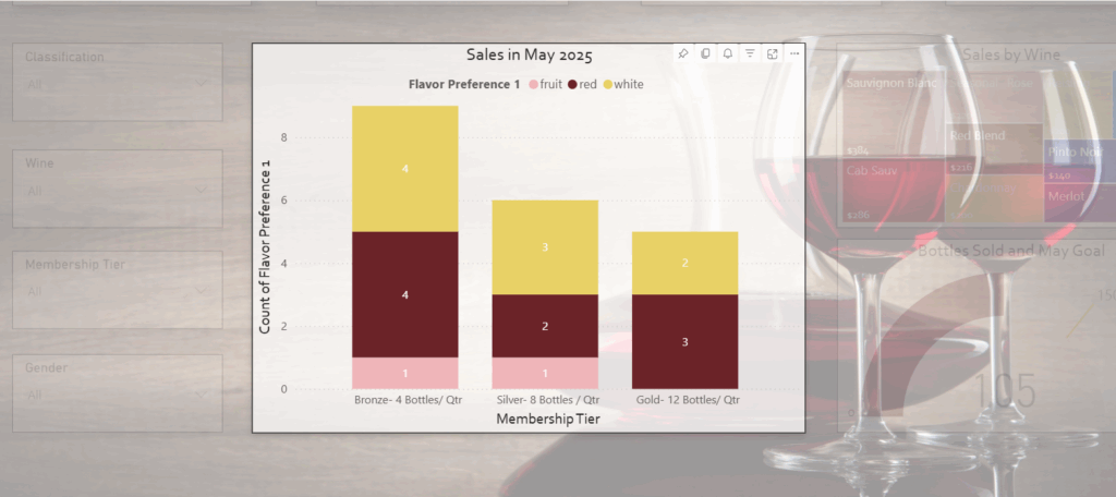Chart showing Wine Variety Preference by Membership Tier