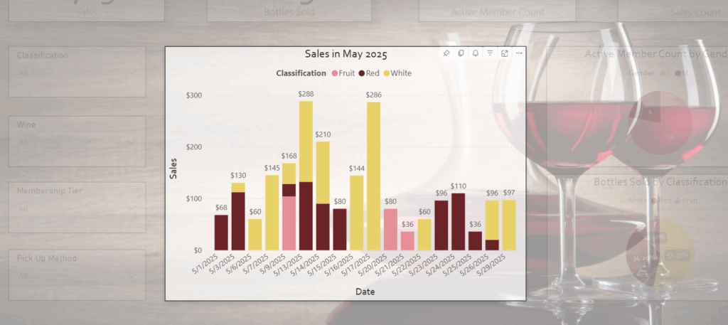 Wine Sales in May chart