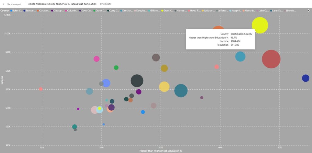 Educational Attainment by County