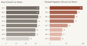 Bar graph showing Operating Room Efficiency analysis