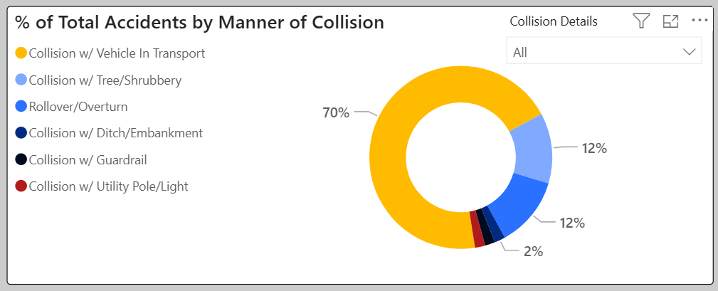 Circle graph showing total accidents by manner of collision