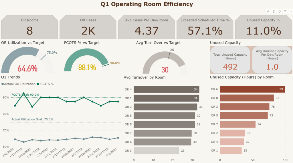 Power BI report on operating room efficiency