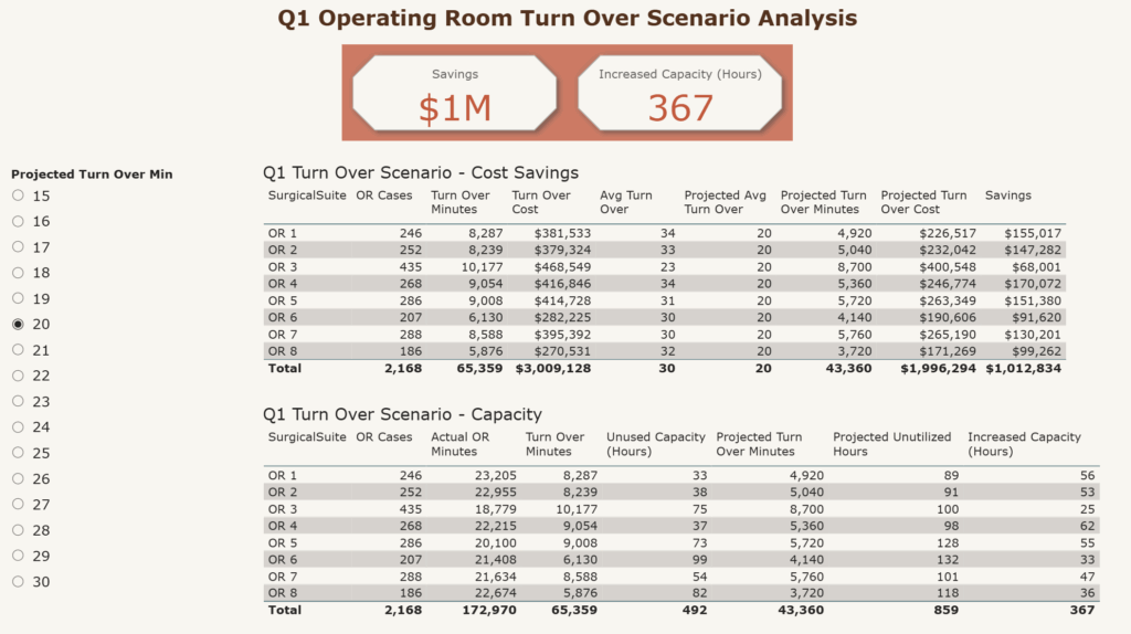 Power BI report showing operating room turn over analysis