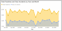line graph showing total accidents by year and month