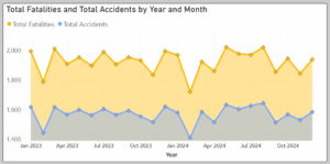 line graph showing total accidents by year and month