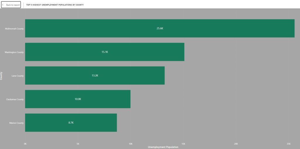 Chart of Population of unemployed in Oregon counties