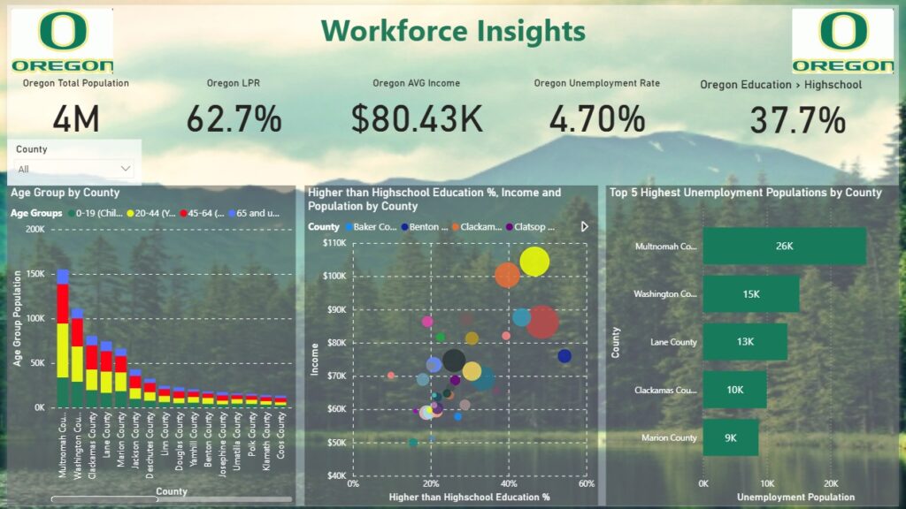 Dashboard showing KPIs and workforce insights for Oregon