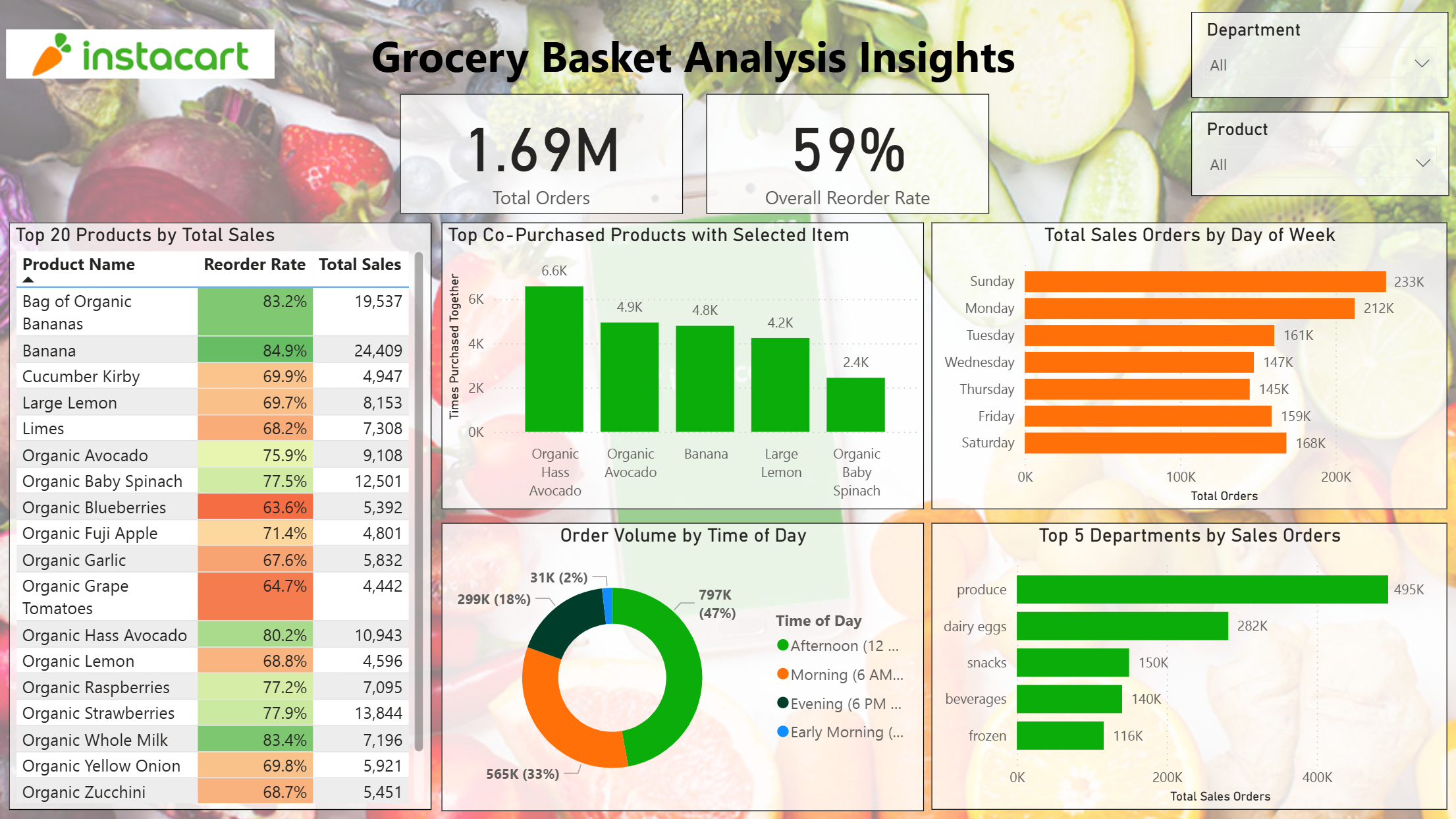 Grocery Basket Analysis