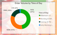 Order Volume by Time of Day Graph
