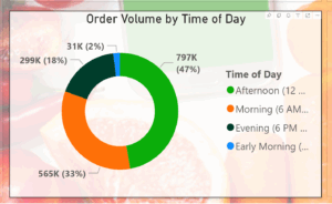 Order Volume by Time of Day Graph