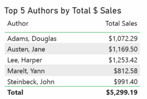 Top 5 Authors by Total Sales