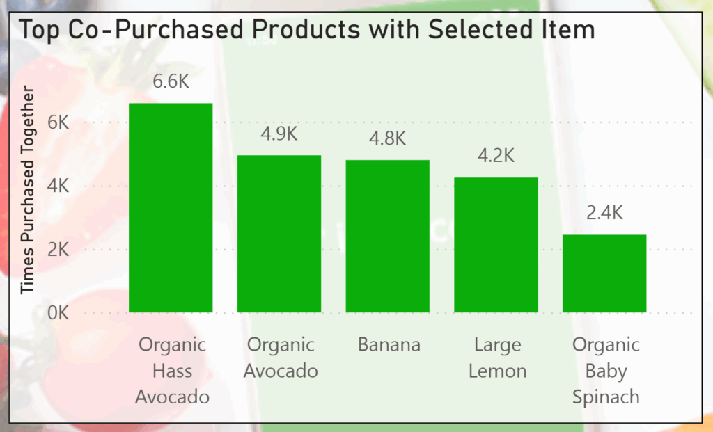 Top Co-Purchased Products Graph