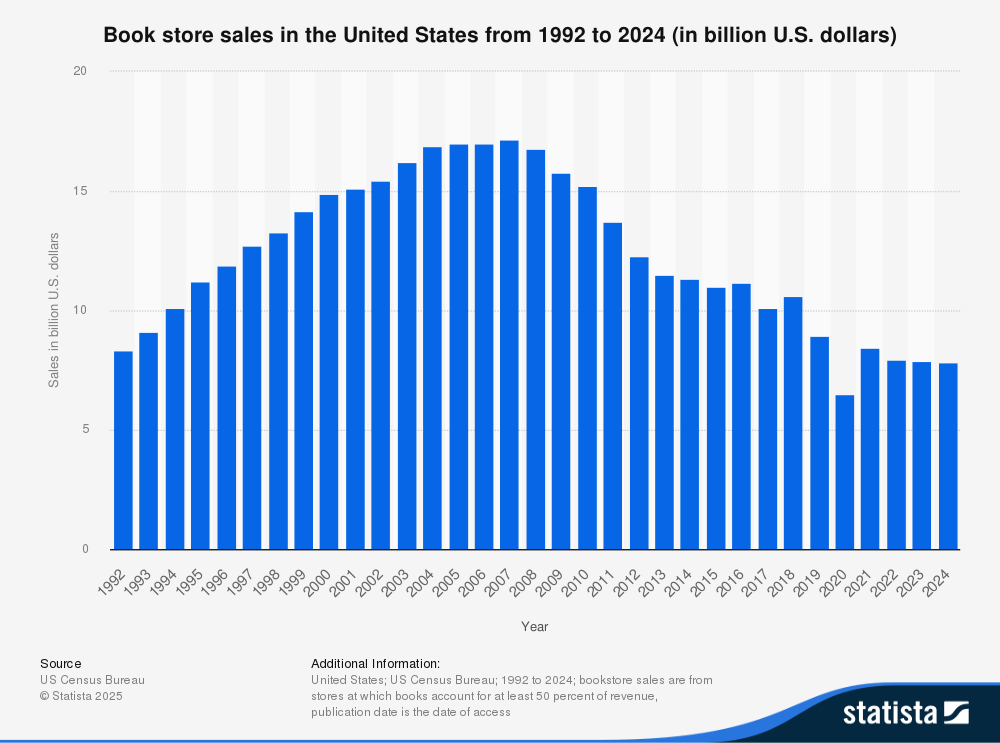 Chart of US Bookstore sales 1992-2024