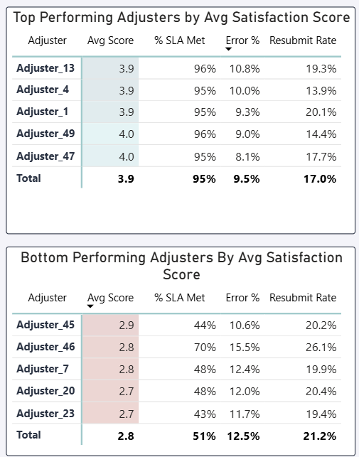 Adjusters by Satisfaction Score