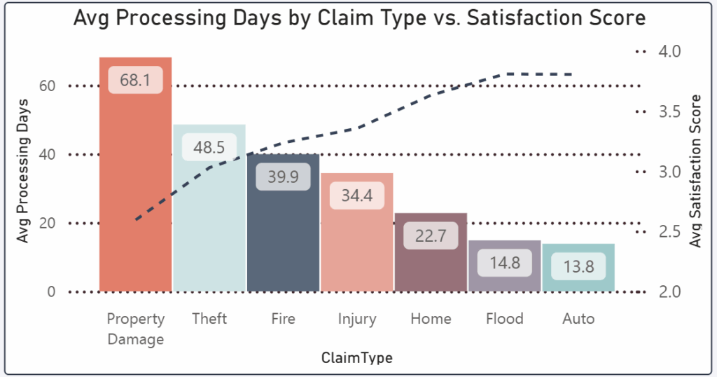 Average Processing Days by Claim Type vs. Satisfaction Score