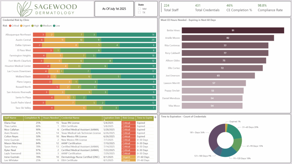 Credential Compliance Summary Power BI Report