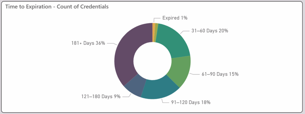 Credentials Expiration Time Breakdown Report