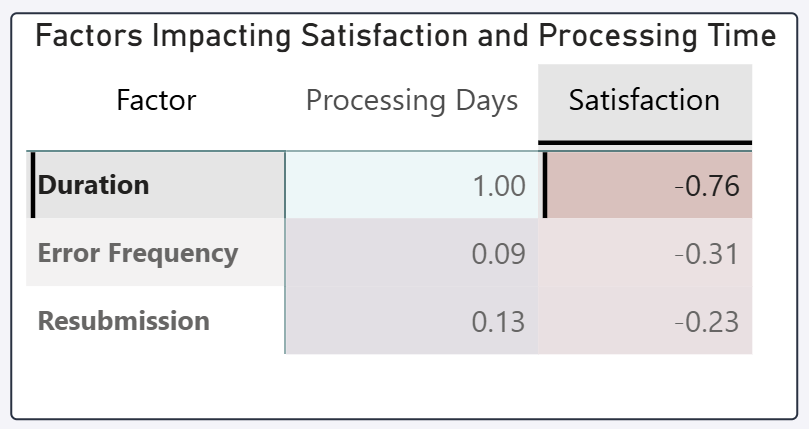 Factors Impacting Satisfaction and Processing Time