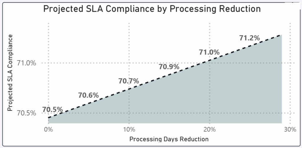 Projected SLA Compliance by Processing Reduction