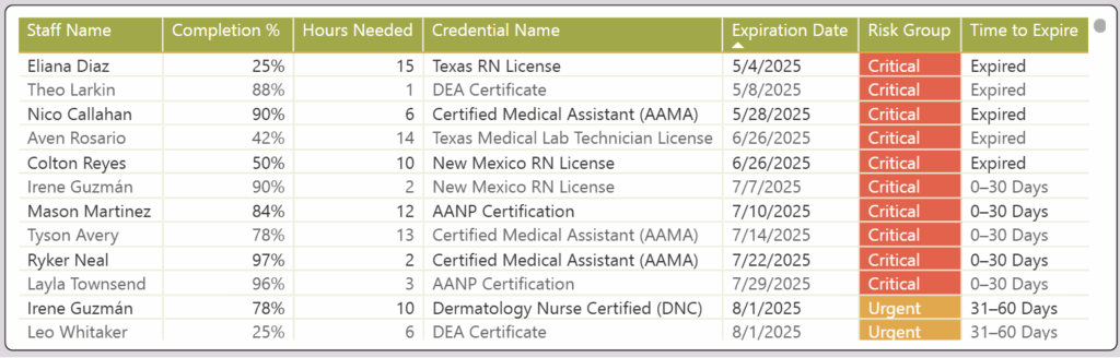 Provider Specific Compliance Report