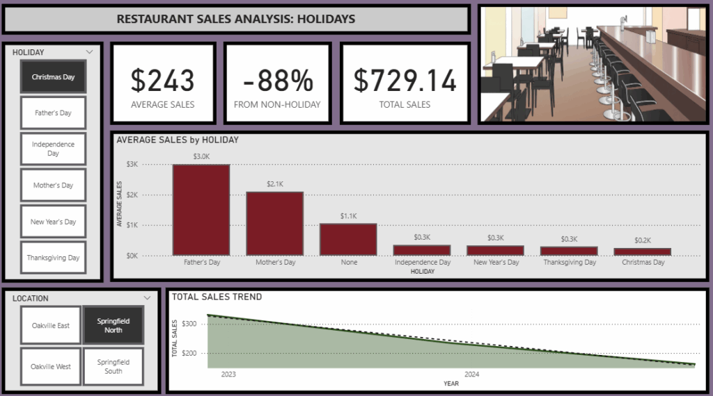 Restaurant Sales - Christmas Day