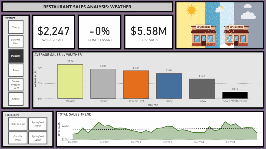 Restaurant Sales by Weather