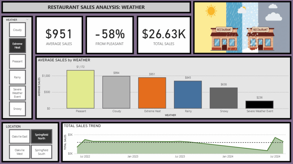 Restaurant Sales by Weather - Extreme Heat