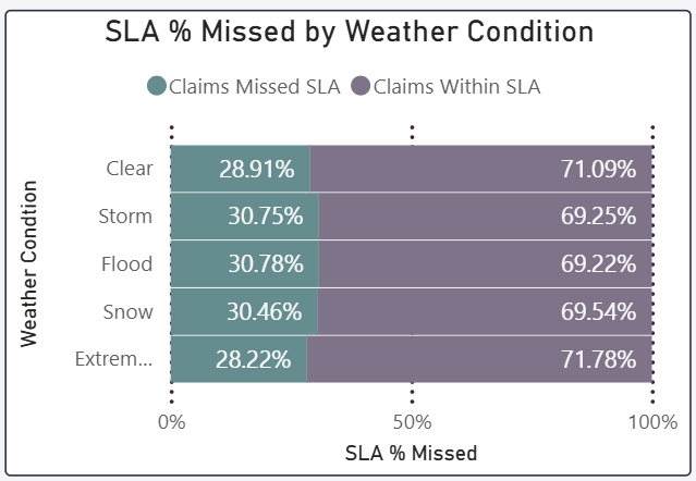 SLA % Missed by Weather Condition