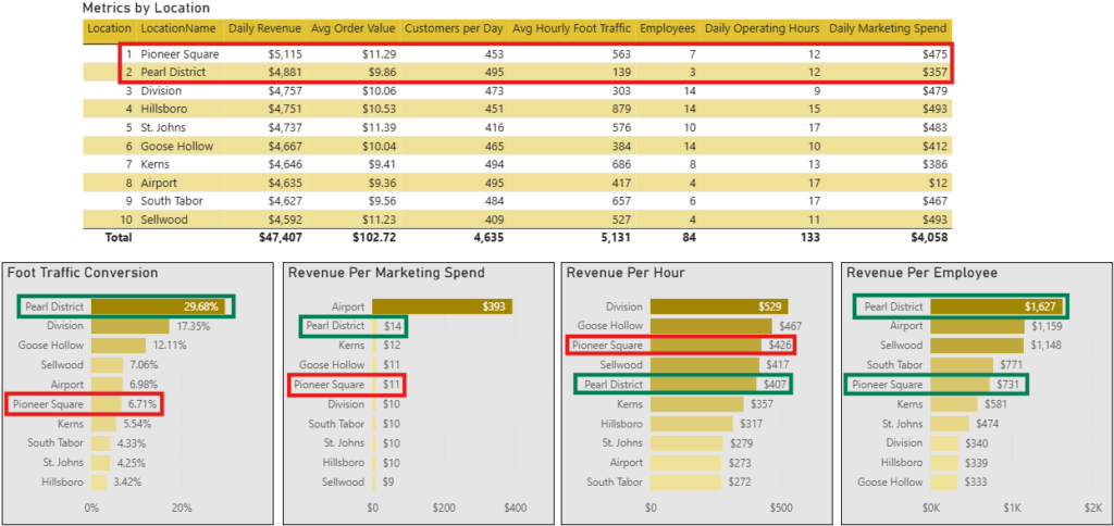 KPI Comparison by Location