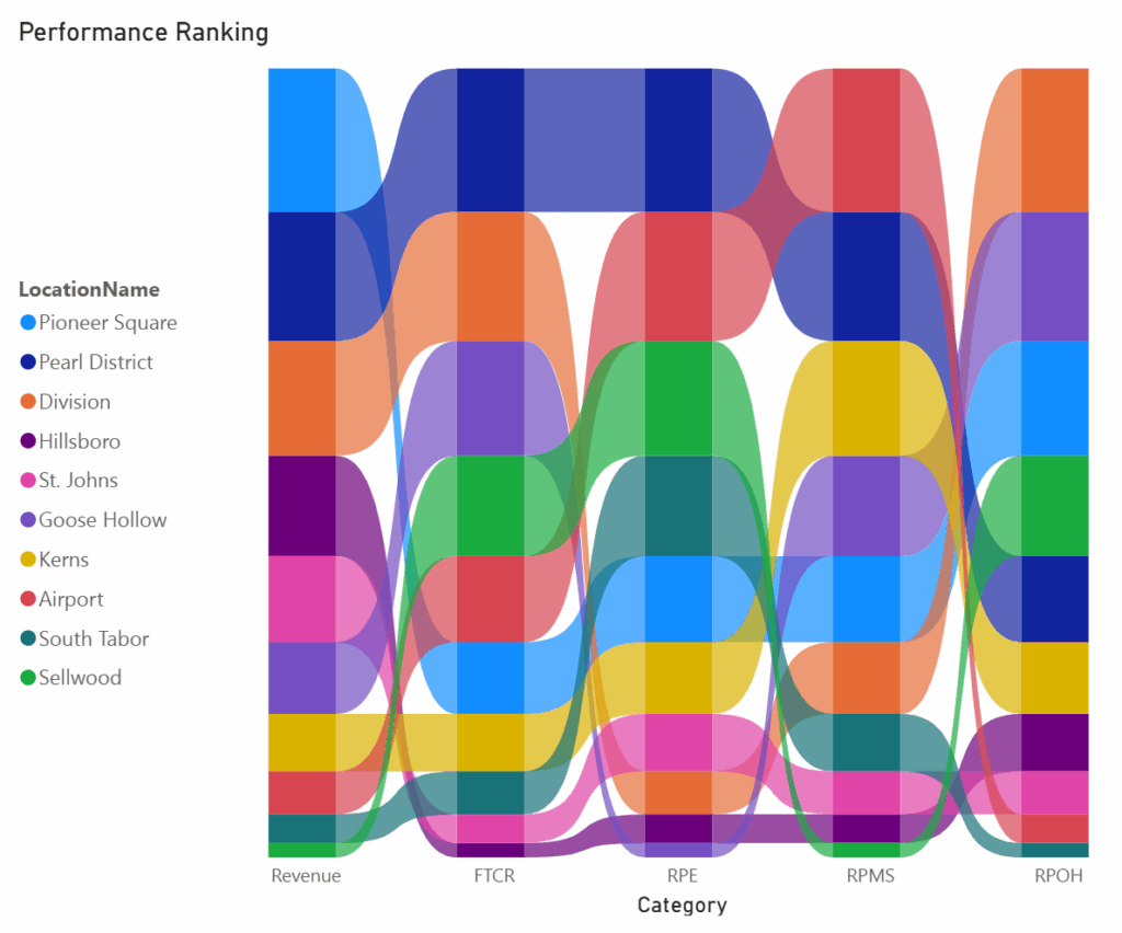 Performance Ranking Ribbon Chart