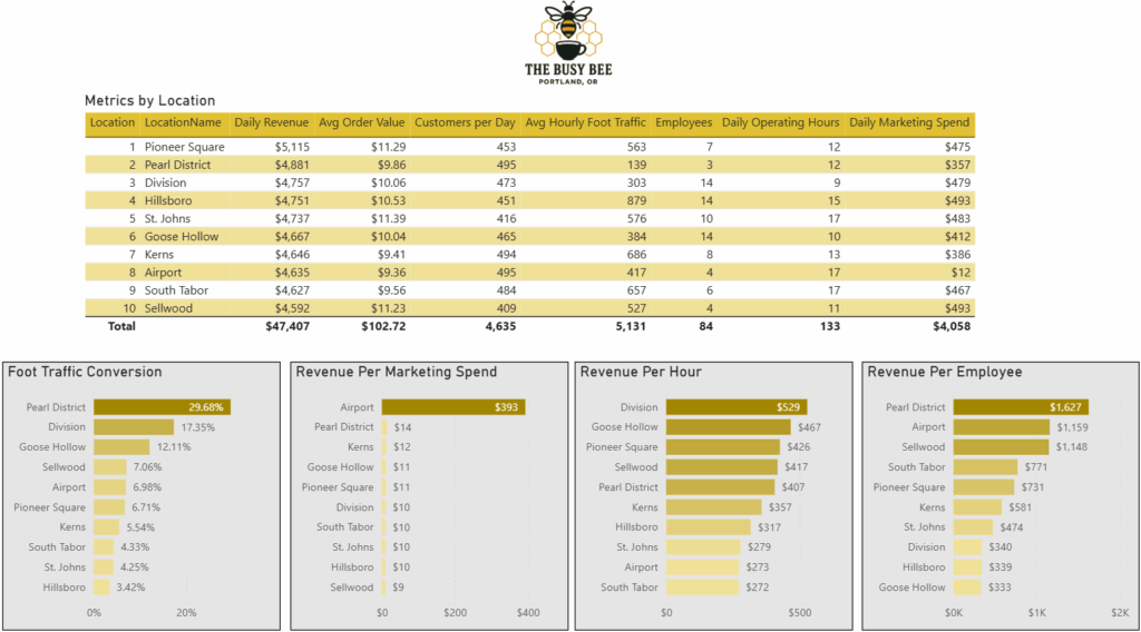 The Busy Bee - Metrics by Location