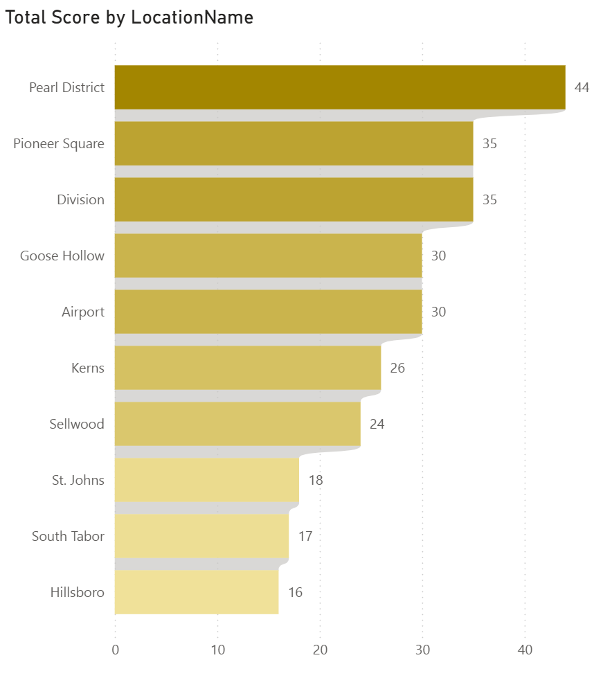 Total Score By Location Chart