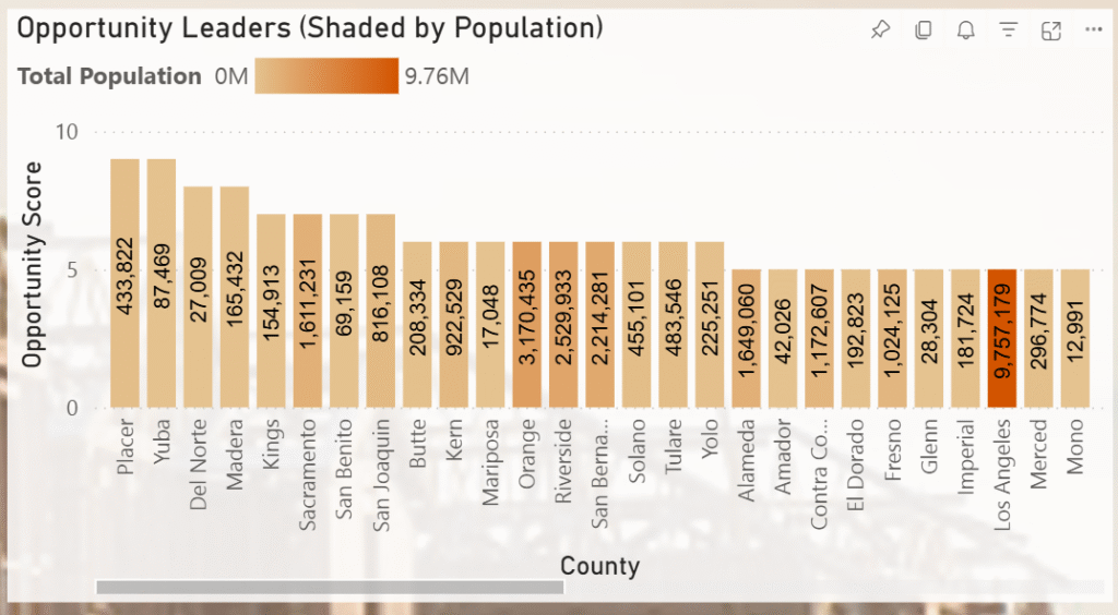 Opportunity by County Bar Chart