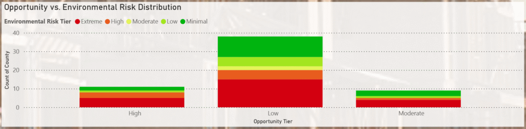 Opportunity vs Environmental Risk Bar Chart