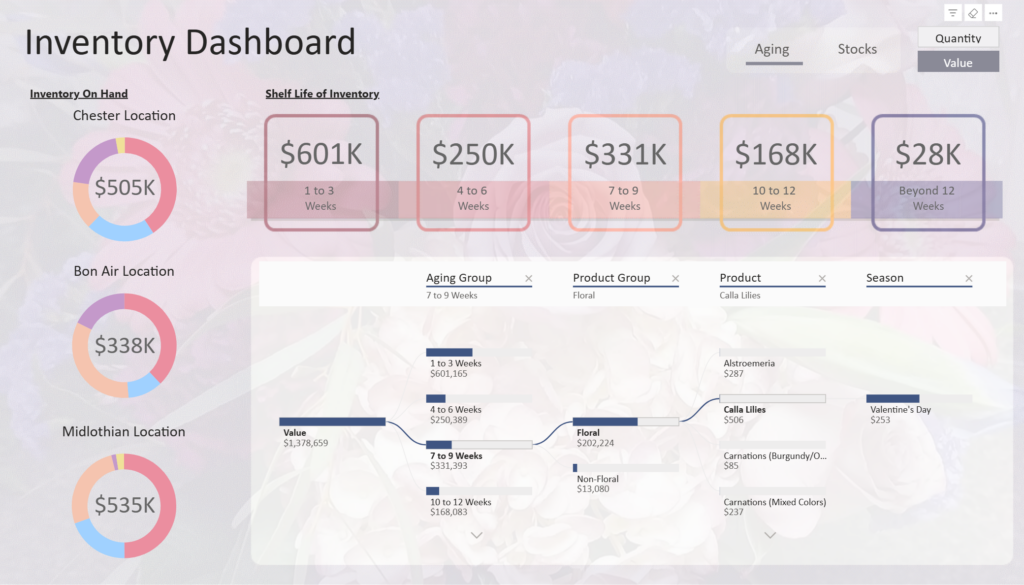 Florist Inventory Dashboard aging value
