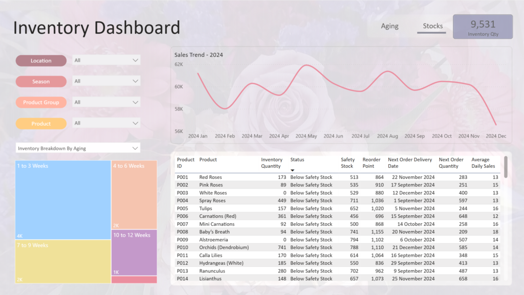 Florist inventory dashboard stocks
