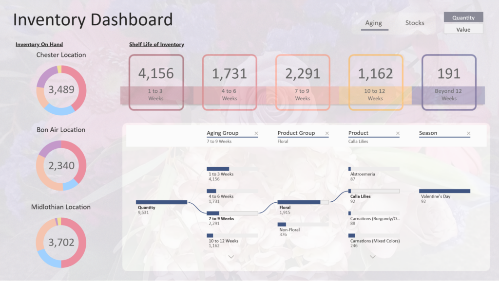 Florist Inventory Dashboard Aging Quantity