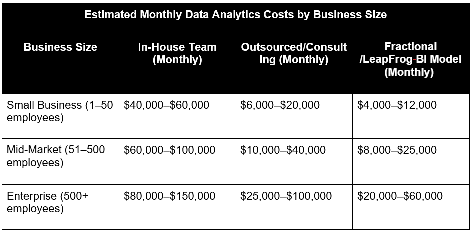 Estimated Monthly Data Analytics Costs by Business Size Chart